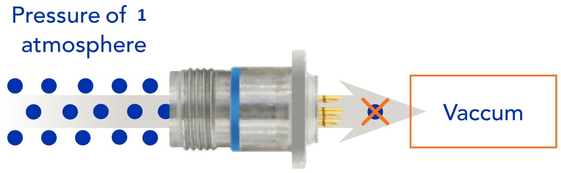 Hermetic connector